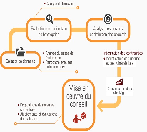 Audit-conseil-processus